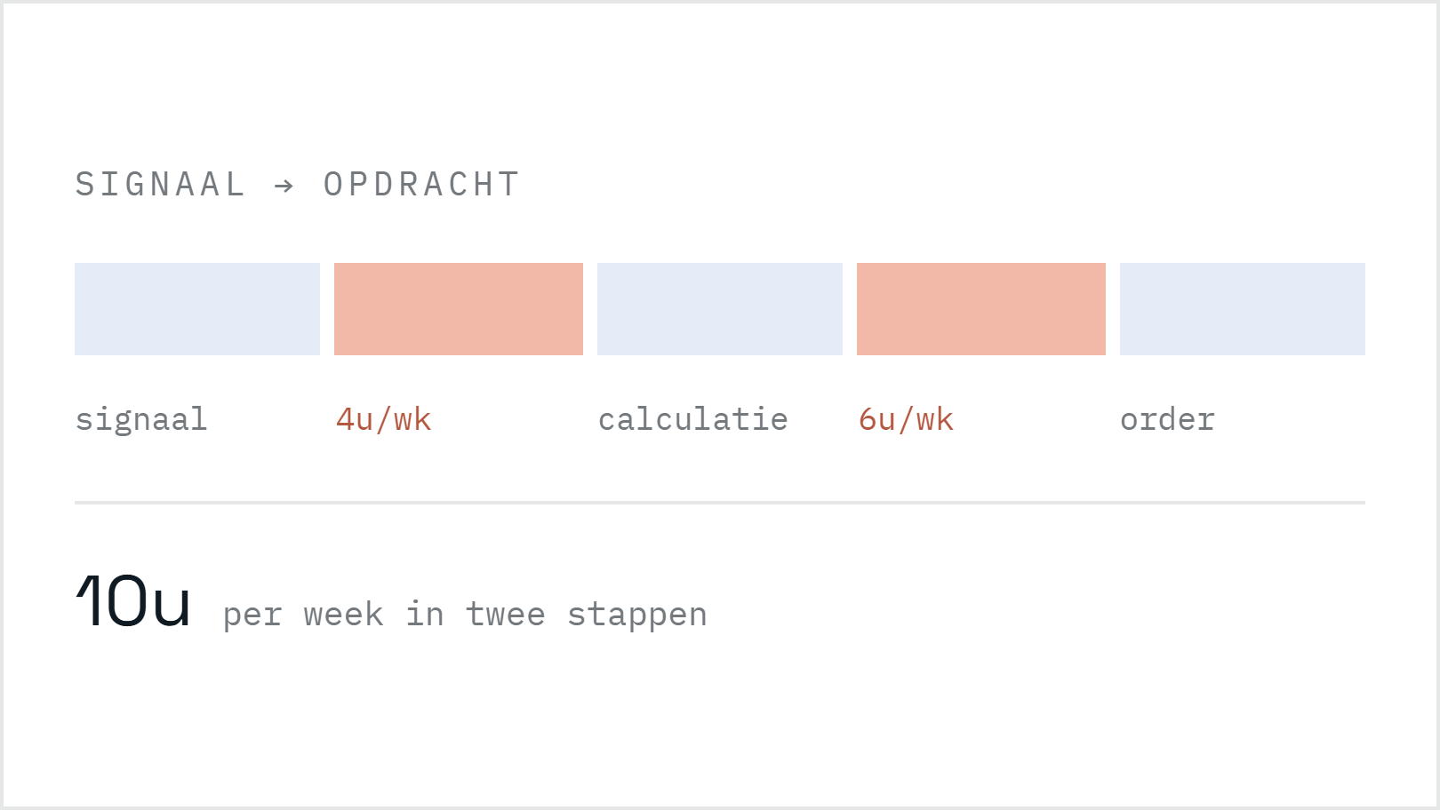 Procesbalk van signaal tot opdracht, met de tijd per knelpunt uitgelicht